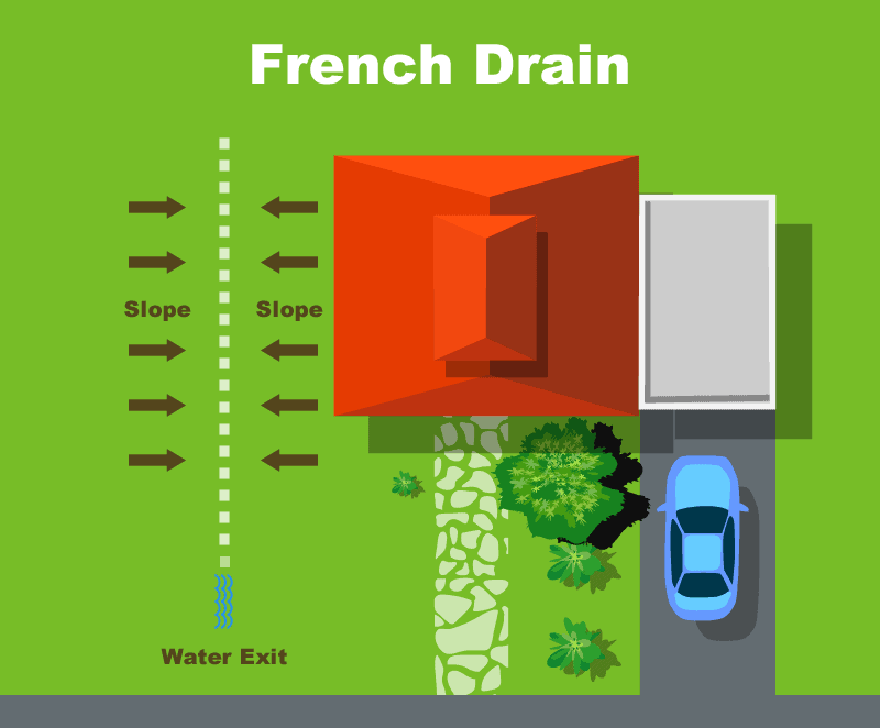 French Drains Interactive Diagram